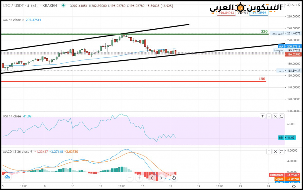 سعر اللايت كوين