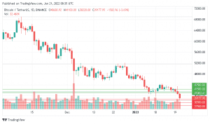 سعر البيتكوين كسر مستوى الدعم