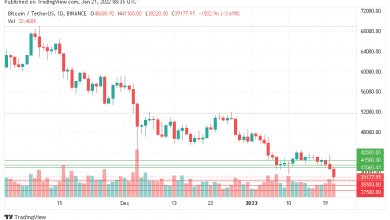 سعر البيتكوين كسر مستوى الدعم
