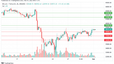 سعر البيتكوين عليه ظغط سلبي