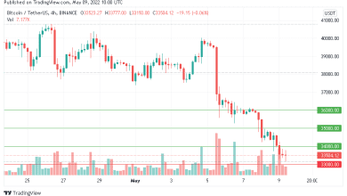 وصل سعر البيتكوين لمستوى الدعم الرئيسي