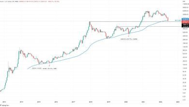 تداول سعر البيتكوين تحت