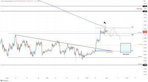 ثيران Bitcoin يتجهون للتحرك إلى 35000 دولار