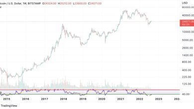 هل يخدع قراءة الرسم البياني سعر البيتكوين مرة أخرى