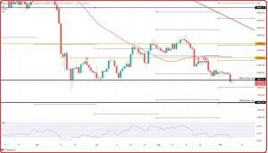 ينخفض سعر البيتكوين إلى أقل من 20000 دولار