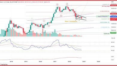 اخترق سعر البيتكوين ارتدادًا بنسبة 14٪ بعد انخفاضه