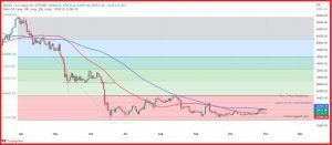 يستمر سعر البيتكوين في التحرك بشكل جانبي