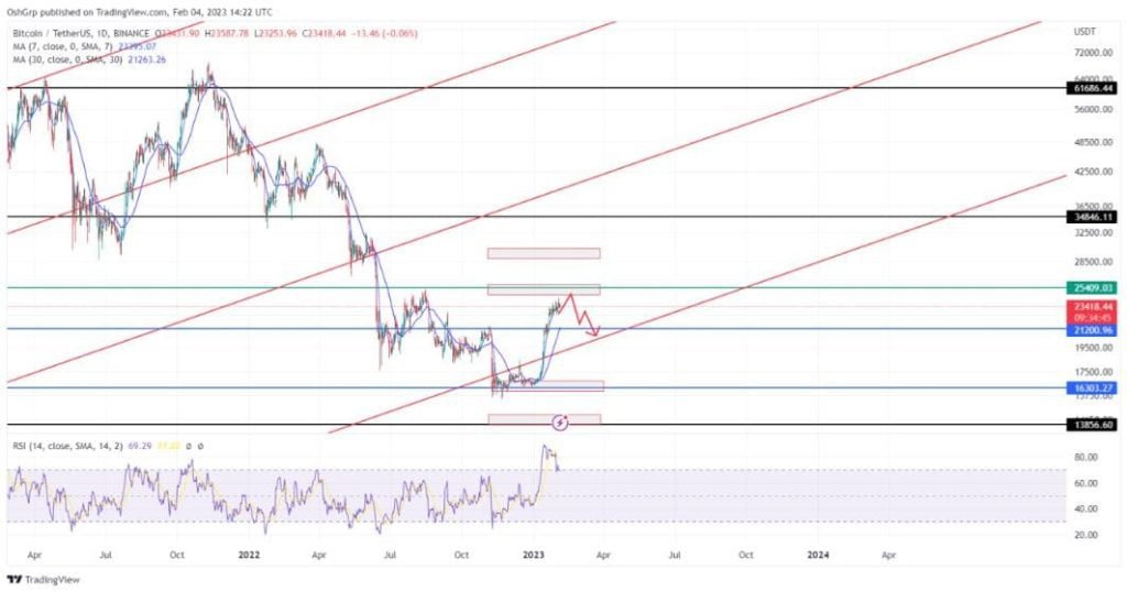 توقعات سعر بيتكوين أسبوع حافل بالأخبار البيتكوين العربي