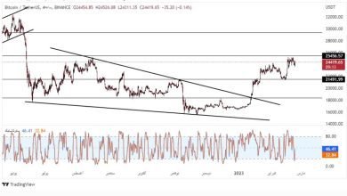 مستقبل سعر بيتكوين