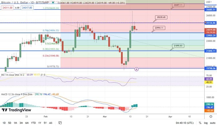 Bitcoin price forecast finds support