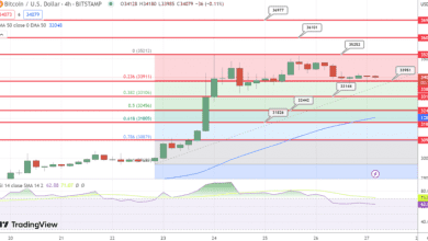 توقعات سعر البيتكوين ثبات بالقرب من 34000
