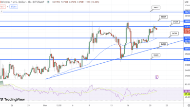 توقعات سعر البيتكوين ارتفاع بأكثر من 37000 دولار