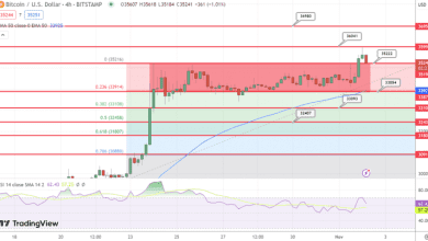توقعات سعر البيتكوين ارتفع إلى 36000 دولار