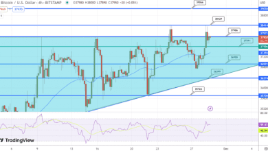 توقعات سعر البيتكوين تقترب من 38 ألف دولار