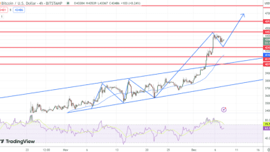 توقع سعر البيتكوين انخفض إلى 43.5 ألف دولار