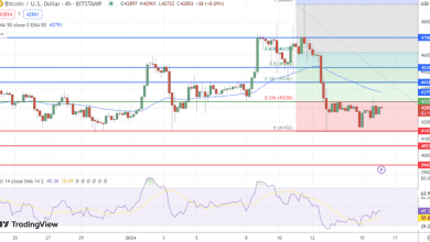 توقع سعر البيتكوين الارتفاع إلى 42,800 دولار
