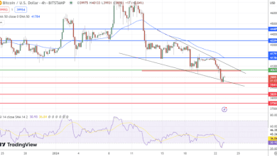 توقعات سعر البيتكوين BTC عند 40,100 دولار وسط تراكم