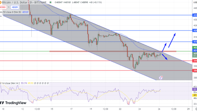 توقعات سعر البيتكوين يرتفع إلى 40,125 دولارًا وسط ملكية