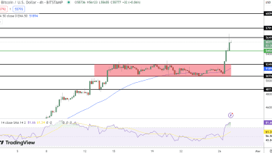 توقعات أسعار البيتكوين تتطلع إلى 60 ألف دولار