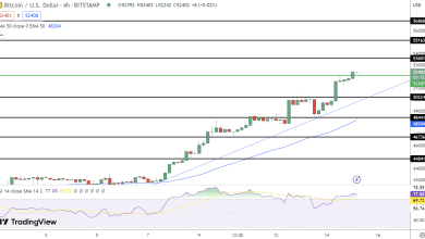 توقعات سعر البيتكوين تصل إلى 52,000 دولار