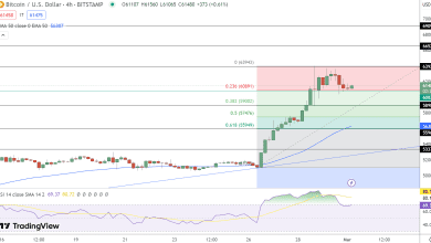 توقع سعر البيتكوين ارتفع إلى 61,600 دولار وسط إطلاق