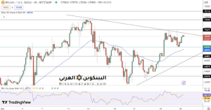 توقعات سعر البيتكوين مع استعادة الثيران لمستوى 70,000 دولار